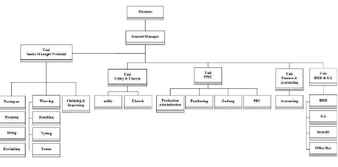 Gambar 2.2 Struktur Organisasi PT Adhi Mitra Dinamika 