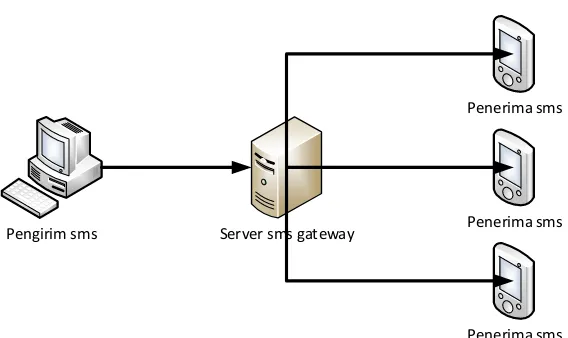Gambar 2.12 Arsitektur SMS Gateway