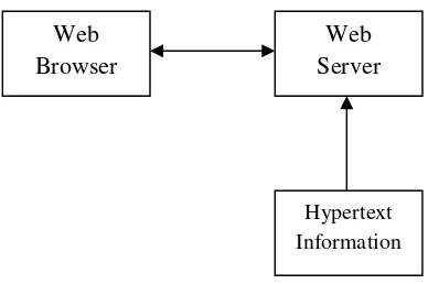 Gambar 2.3 Web browser dan web server