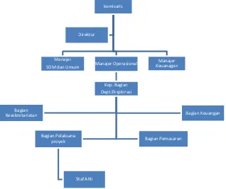 Gambar 2.1 struktur organisasi