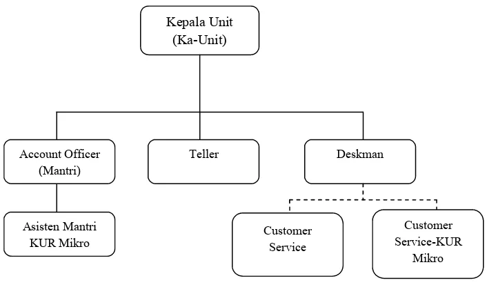 Gambar 2.1 Bagan Struktur Organisasi Perusahaan