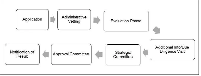 Figure 2: Application Process Work Flow 