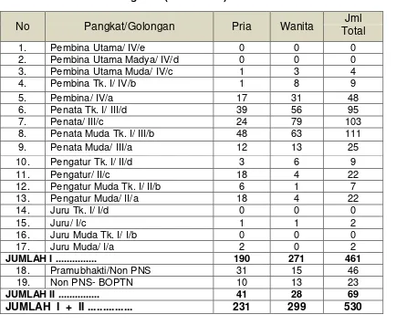 Tabel 1.2 Jumlah Pegawai (CPNS/PNS) dan Non PNS 