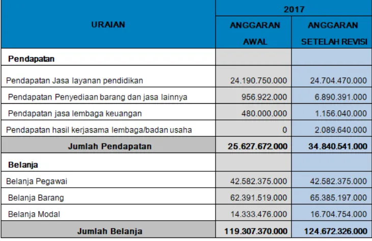 Tabel 1.7 Anggaran Pendapatan dan Belanja Poltekkes Bandung 2017 