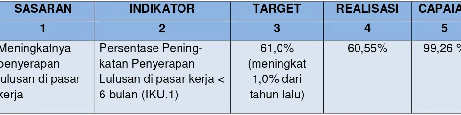 Tabel 3.2 Sasaran, Target dan Capaian Kinerja Penyerapan Lulusan di Pasar Kerja 