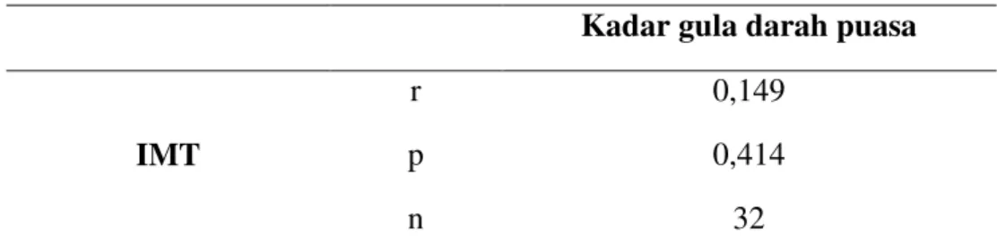 Tabel 4.2 Korelasi usia dengan IMT 
