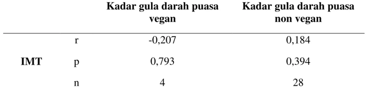 Tabel 4.4 Hasil analisis korelasi Pearson IMT dengan kadar gula darah puasa pada  kelompok vegan dan non vegan 