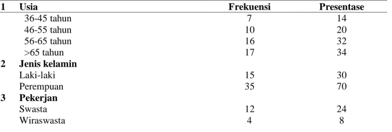 Tabel  1  menunjukkan  bahwa  hampir  setegah  (34%)  responden  berusia  &gt;65  sebanyak  17  responden