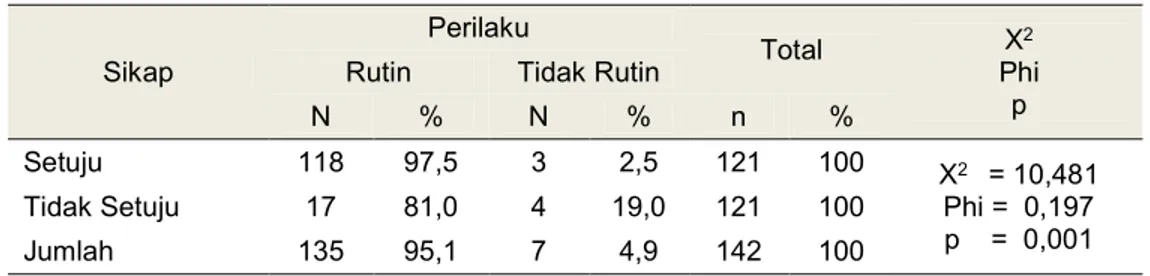 Tabel  4  menunjukan  perban-dingan  persentase  atau  proporsi  an-tara  responden  dengan  perilaku  yang  rutin  dan  tidak  rutin