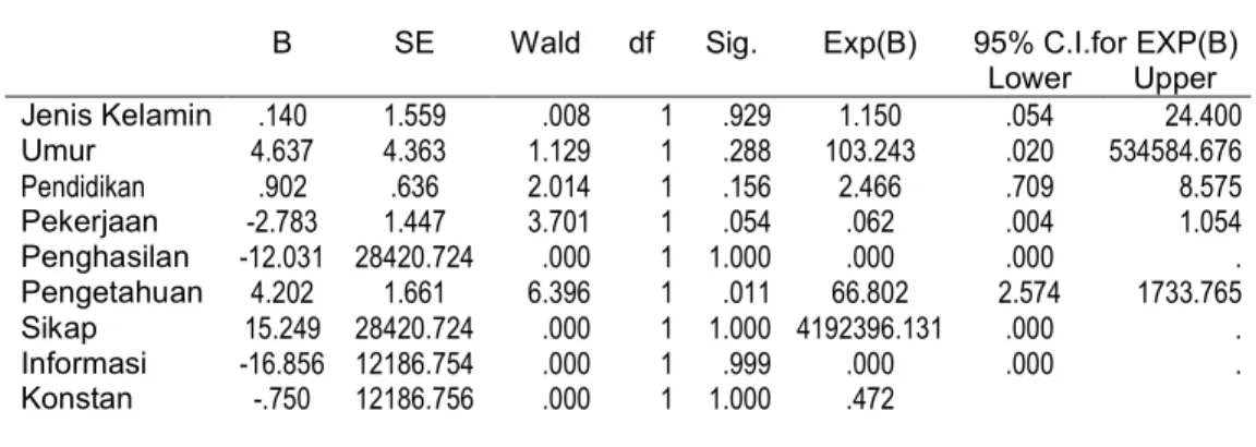 Tabel 3.  Hasil analisis regressi linier berganda logistik menurut perilaku   pemeriksaan kadar gula darah di laboratorium RSUD