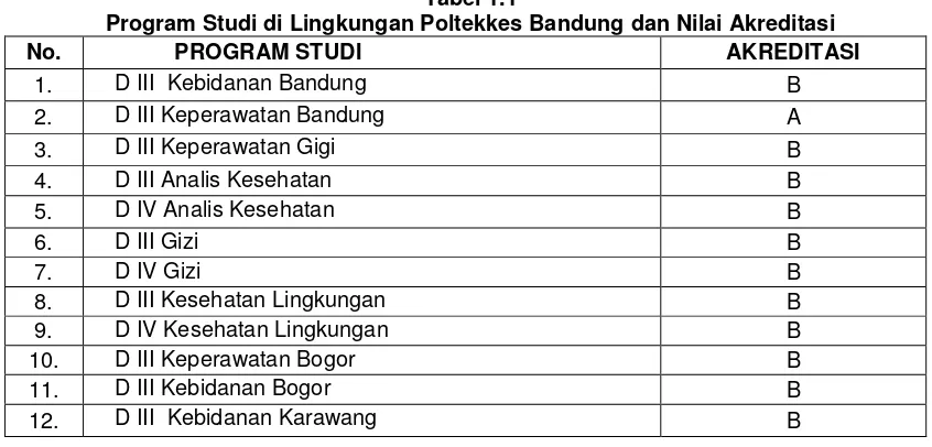 Tabel 1.1 Program Studi di Lingkungan Poltekkes Bandung dan Nilai Akreditasi 