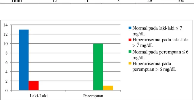 Gambar 1. Diagram distribusi responden berdasarkan jenis kelamin dan kadar asam urat darah
