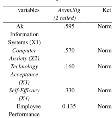 Table 4. Normality Test Results 