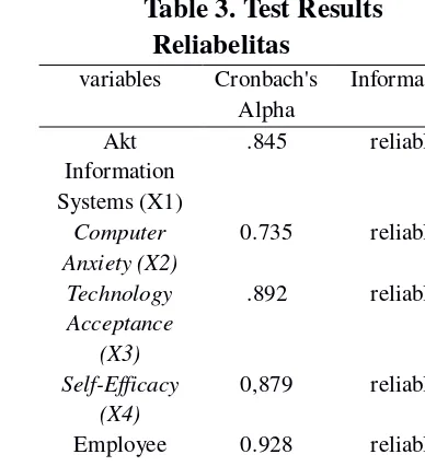 Table 2 Data Validity Test 