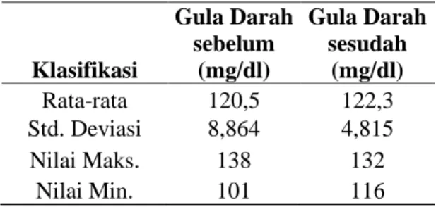 Tabel 2.  Distribusi berat badan, tinggi badan  dan IMT subjek penelitian 
