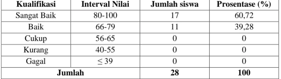 Tabel  5 Distribusi dan prosentase jumlah siswa dalam setiap kategori hasil  belajar system chasis pemindah tenaga siswa kelas XI SMK Marsudi Luhur II 