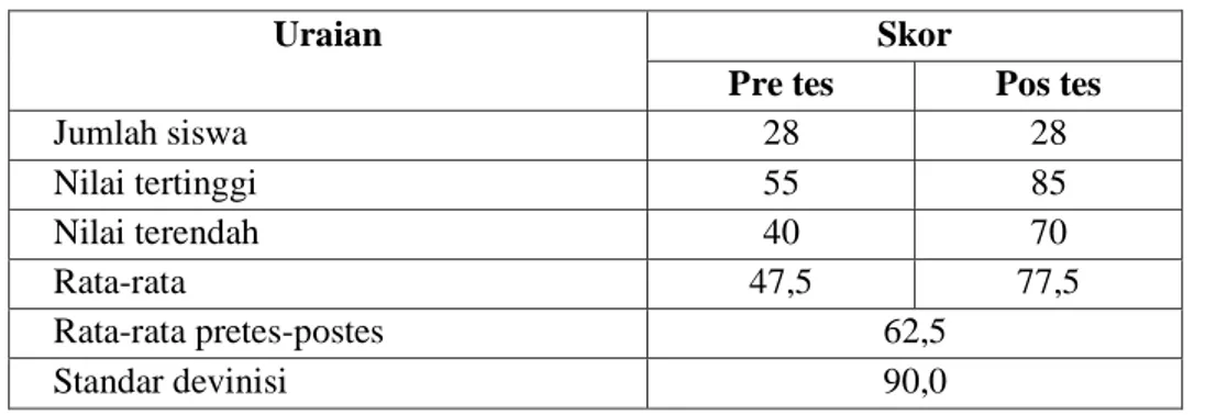Tabel 6 Jumlah siswa, nilai tertinggi, nilai terendah, dan rata-rata nilai hasil  belajar siswa kelas XI SMK Marsudi Luhur II Yogyakarta