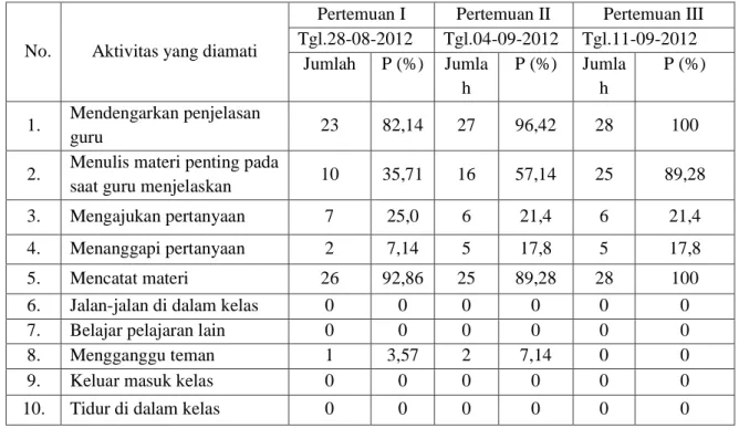 Tabel  8 Hasil observasi aktivitas siswa kelas XI SMK Marsudi Luhur II Yogyakarta  pada siklus I 