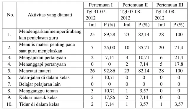 Tabel 4 Hasil observasi aktivitas siswa kelas XI SMK Marsudi Luhur II  Yogyakarta pada siklus I 