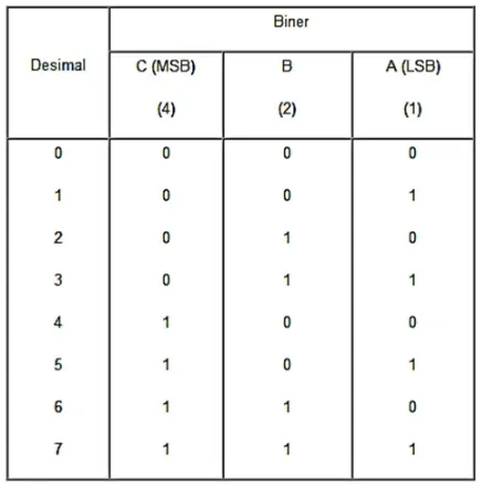 Tabel 2.2 Daftar Bilangan Desimal dan Bilangan Biner Ekivalensinya 