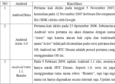 Tabel 2.3  Perkembangan Android 