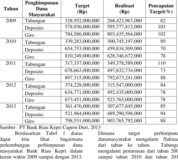 Tabel 1 :  Target  dan  Realisasi  Penghimpunan  Dana  Masyarakat  Bank  Riau  Kepri  Capem Duri tahun2009-2013 