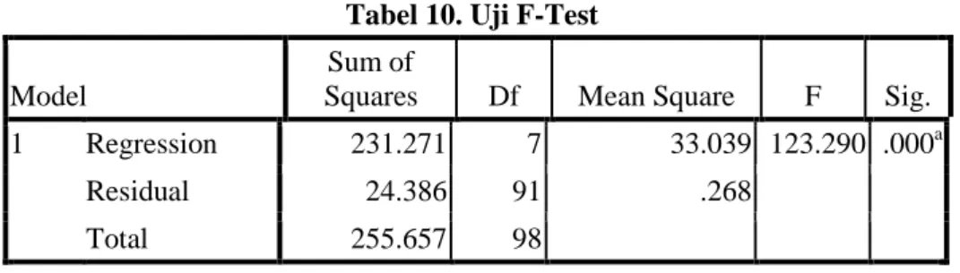 Tabel  menunjukkan  koefisien  determinasi  (Adjusted  R  Square)  sebesar  0,897  artinya  bahwa  89,7%  variasi  dari  variabel  kenyamanan  nasabah  dapat  di  jelaskan  oleh  variabel  (etika  frontliner  yaitu  etika,  sopan  santun,  ramah  tamah,  s