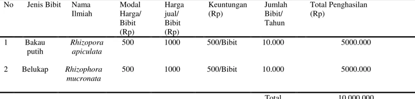 Tabel 6. Jenis bibit yang dijual untuk menunjang pendapatan anggota KPM    Belukap 