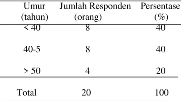 Tabel  1.  Jumlah  responden  menurut  umur  di  KPM Belukap