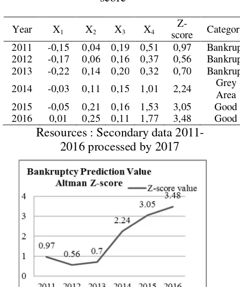 Figure 4.1 Graph Bankruptcy Prediction 