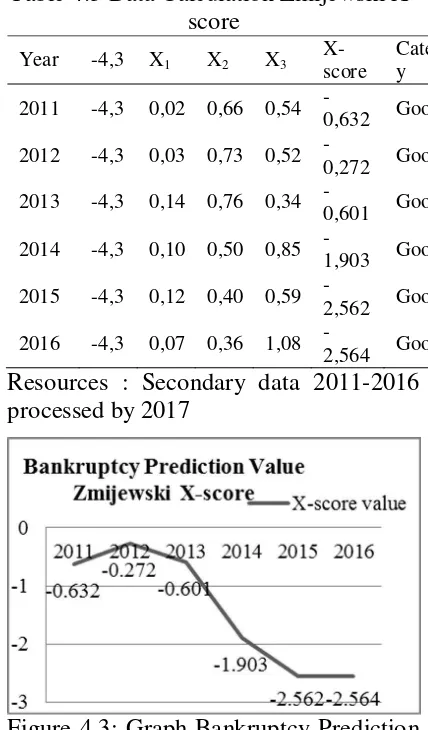 Figure 4.3: Graph Bankruptcy Prediction 