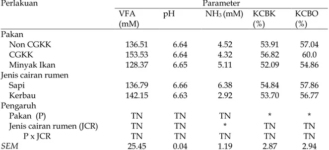 Tabel 2 Rataan hasil fermentasi  pakan secara  in vitro berdasarkan pakan perlakuan dan  jenis  cairan rumen ternak