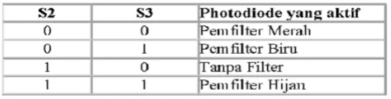 Tabel 2.1 Filter Warna 
