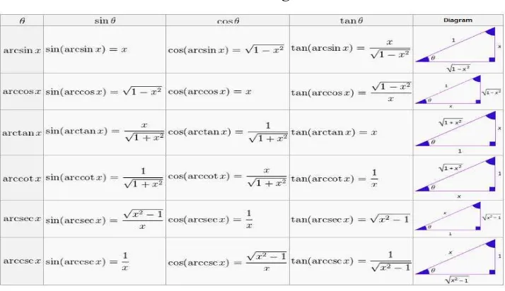 Tabel 2.2 Sudut-sudut Trigonometri 