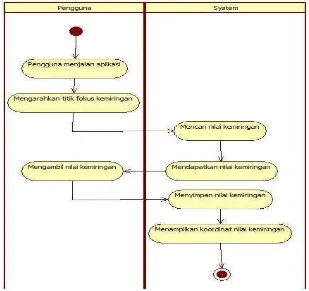 Gambar 3.6 activity diagram mendapatkan koordinat accelerometer 