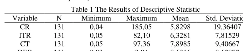 Table 1 The Results of Descriptive Statistic 
