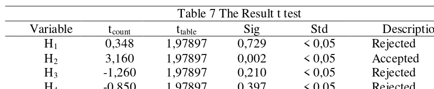 Table 7 The Result t test  