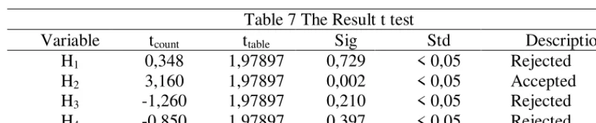 Table 7 The Result t test  