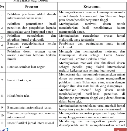 Tabel 1.1  Program untuk Mendukung Keberlanjutan Penelitian dan Pengabdian Kepada Masyarakat bagi Dosen 