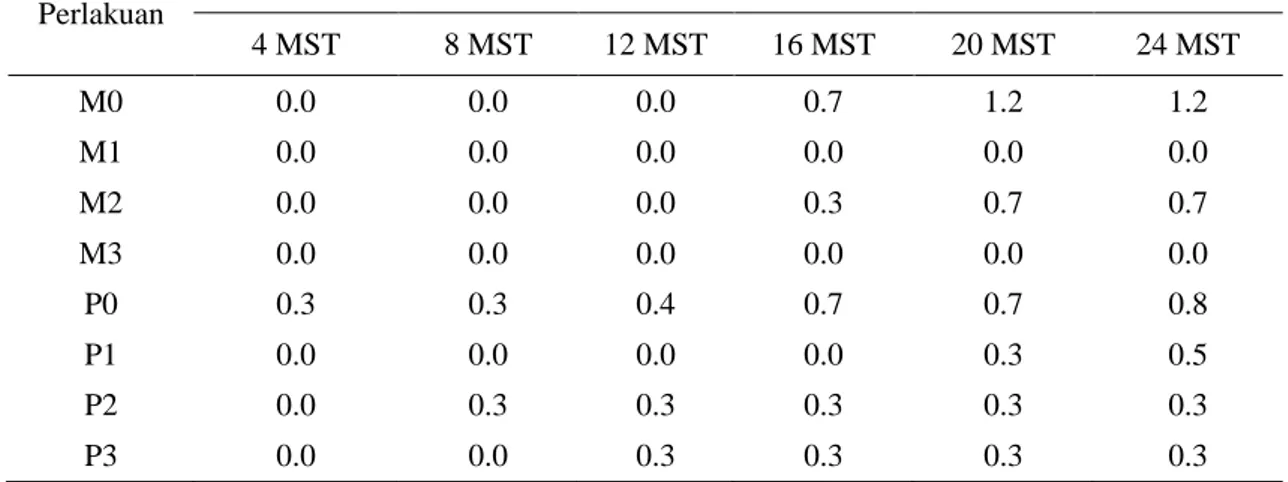 Tabel  5.  Nilai  rataan  pertambahan  jumlah  tunas  kultivar  Nambangan  pada  media  mengandung  mannitol (M) atau paclobutrazol (P)  