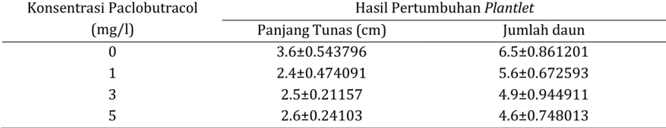 Tabel  1 .  Pertumbuhan  anggrek  Grammatophyllum  pada  medium  dengan  penambahan  berbagai  konsentrasi paclobutrazol  selama empat bulan 