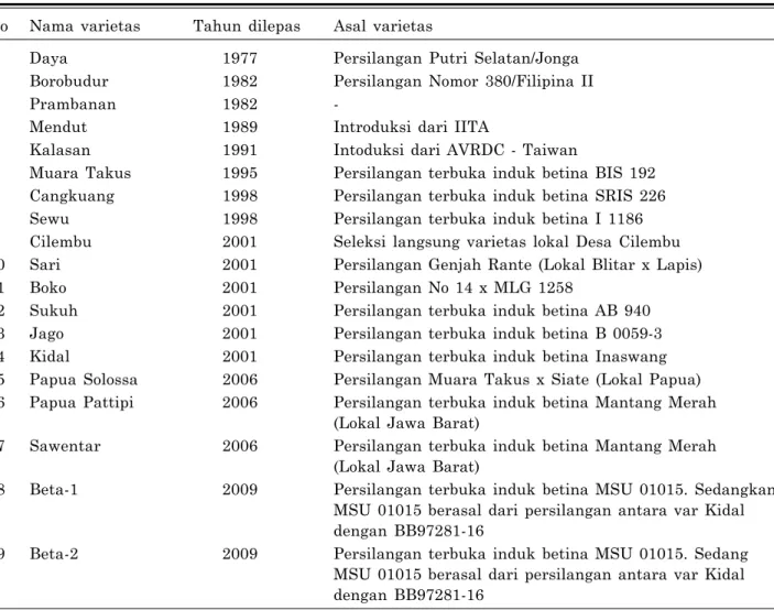 Tabel 5. Varietas unggul ubijalar yang ada di Indonesia, tahun dilepas dan asal varietas.