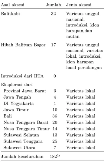Tabel 1. Asal, jumlah dan jenis aksesi plasma nutfah ubijalar yang dikoleksi di lahan KP Muneng, MH 2011/2012.