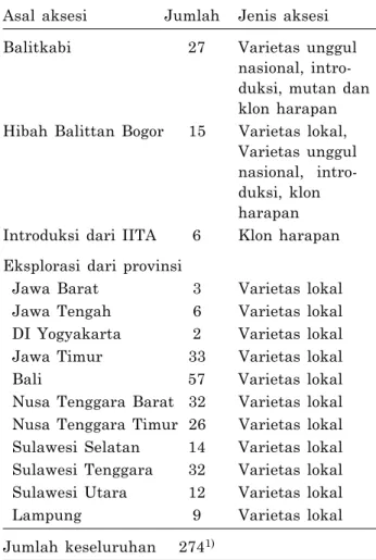 Tabel 2. Asal, jumlah dan jenis aksesi plasma nutfah ubijalar yang dikoleksi di pot. Balitkabi, 2011.