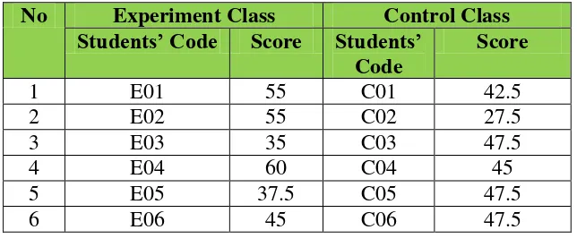 Table 4.1 the Description of Pre Test Score of  