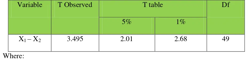 Table 4.5 the result of T-test 