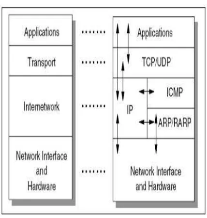 Gambar 2.16. Protokol TCP/IP 