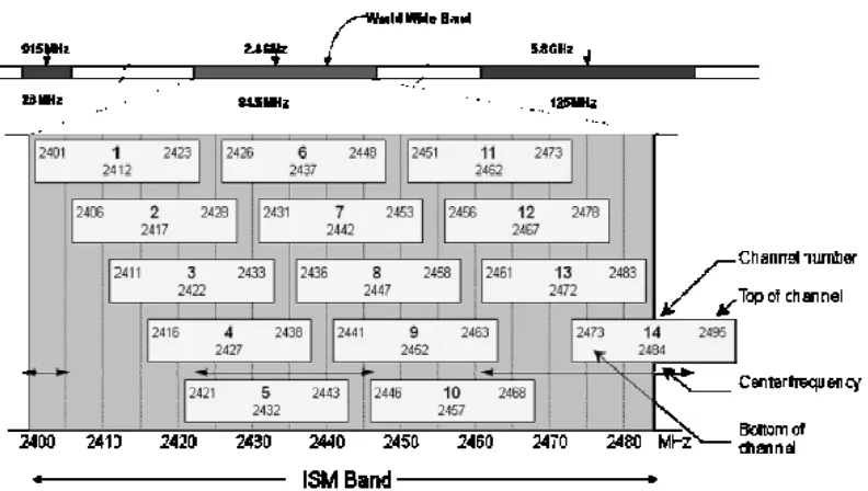 Tabel 2.4. Pembagian Kanal Pada Frekuensi 2,4 GHz 
