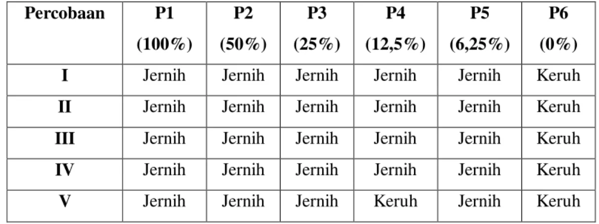 Tabel 1. Kadar Hambat Minimum Larutan Asap Cair Terhadap Porphyromonas gingivalis  Percobaan  P1  (100%)  P2  (50%)  P3  (25%)  P4  (12,5%)  P5  (6,25%)  P6   (0%) 