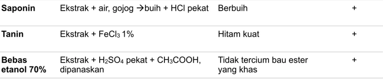 Tabel 1. Hasil uji identifikasi senyawa aktif Ekstrak Etanol Daun Sirih Hijau 